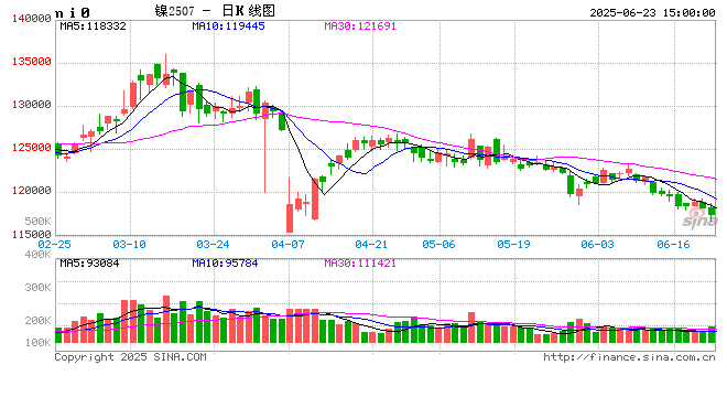 宏观暗流与供需博弈 镍价后市反弹空间几何?