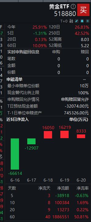 伊朗拟关闭霍尔木兹海峡 黄金ETF(518880)配置价值凸显