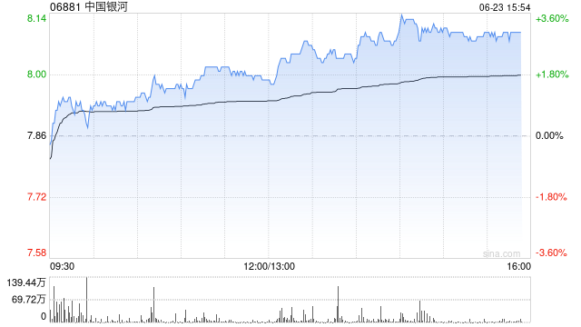 港股中资券商股走强,中国银河涨超3%,机构建议把握三条核心投资主线