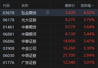 港股中资券商股走强,中国银河涨超3%,机构建议把握三条核心投资主线