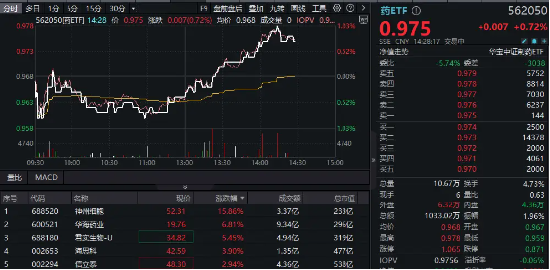 龙头药企发力,神州细胞飙涨16%,药ETF持续走高!医疗器械再迎政策利好,最大医疗ETF5日狂吸7亿元