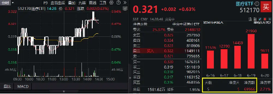 龙头药企发力,神州细胞飙涨16%,药ETF持续走高!医疗器械再迎政策利好,最大医疗ETF5日狂吸7亿元