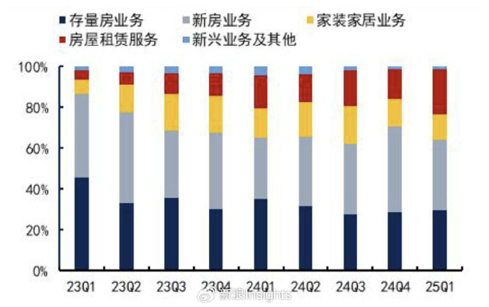 彭永东接任董事长4年后:贝壳越来越赚钱,但股东却笑不出来