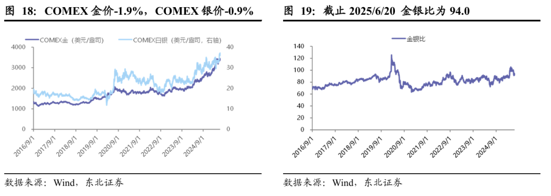 黄金:联储滞胀担忧增强,中东局势依旧紧张