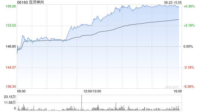 港股生物医药股午后震荡走强，百济神州涨超5%