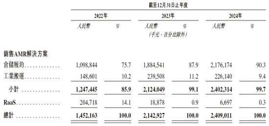 极智嘉 Geek+,全球AMR领军企业,通过港交所IPO聆讯,或很快香港上市