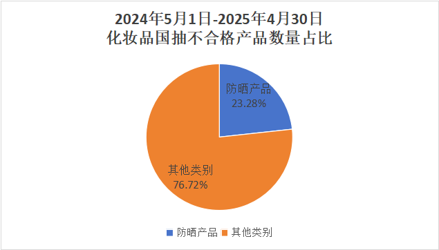 盘点近一年不合格防晒产品，频繁“上榜”的有哪些？
