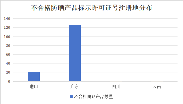 盘点近一年不合格防晒产品,频繁“上榜”的有哪些?