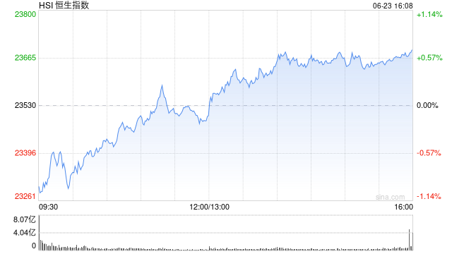 收评:港股恒指涨0.67% 科指涨1.05% 半导体板块走强 新股三花智控破发