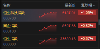 收评:港股恒指涨0.67% 科指涨1.05% 半导体板块走强 新股三花智控破发