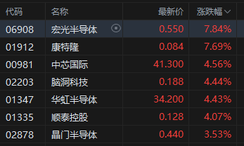 收评:港股恒指涨0.67% 科指涨1.05% 半导体板块走强 新股三花智控破发