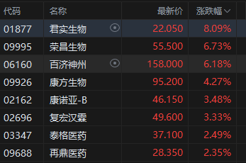 收评:港股恒指涨0.67% 科指涨1.05% 半导体板块走强 新股三花智控破发