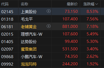 收评:港股恒指涨0.67% 科指涨1.05% 半导体板块走强 新股三花智控破发