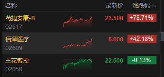 收评:港股恒指涨0.67% 科指涨1.05% 半导体板块走强 新股三花智控破发