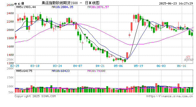 收评|国内期货主力合约涨跌不一 集运欧线跌超4%
