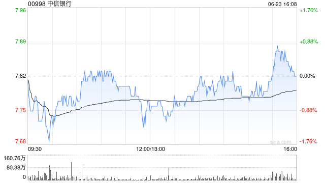 瑞银：升中信银行目标价至9港元 重申“买入”评级