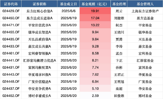 浮动费率基金首募成绩单:13只募126亿!东方红核心价值募集近20亿领跑,博时卓睿成长不足3亿垫底