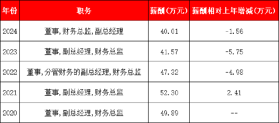 联翔股份财务总监彭小红离任:年薪40万,已连续3年下降