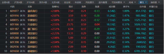 超2成银行股新高！相关指数已连涨八周，板块近期持续“吸金”，这些标的股息率居前