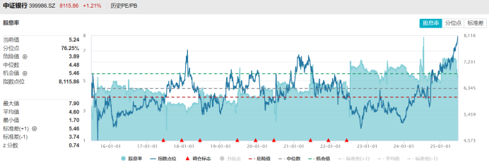 超2成银行股新高!相关指数已连涨八周,板块近期持续“吸金”,这些标的股息率居前