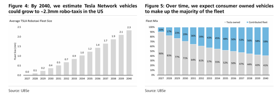 马斯克的下一个万亿赛道?瑞银详解Robotaxi商业模式