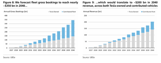 马斯克的下一个万亿赛道?瑞银详解Robotaxi商业模式
