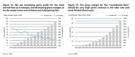马斯克的下一个万亿赛道?瑞银详解Robotaxi商业模式
