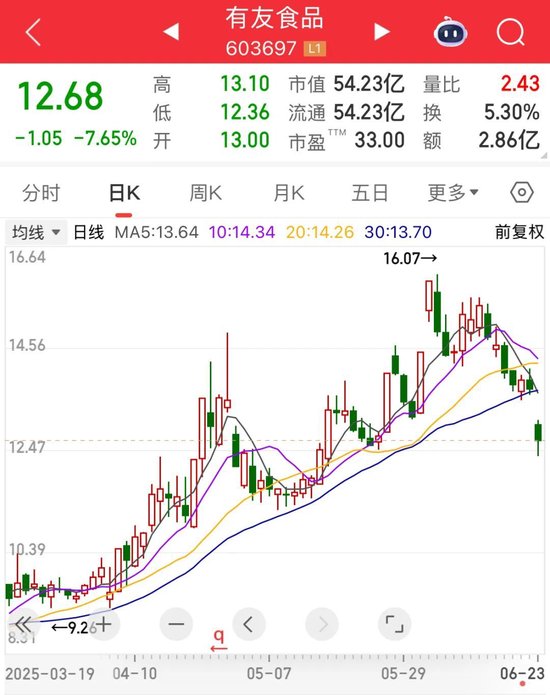 董事长夫人欲高位减持,有友食品股价巨震