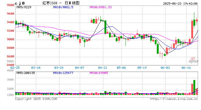 郑商所增设指定红枣车（船）板交割服务机构
