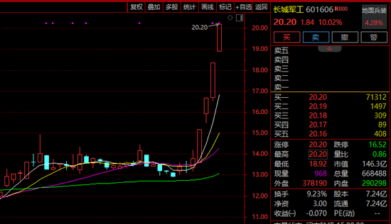 4连板!军工股,再度爆发!
