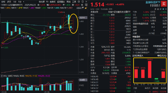 一阳升穿四线!跨境支付概念引爆,金融科技ETF(159851)放量飙涨4.49%!恒宝股份斩获17天8板