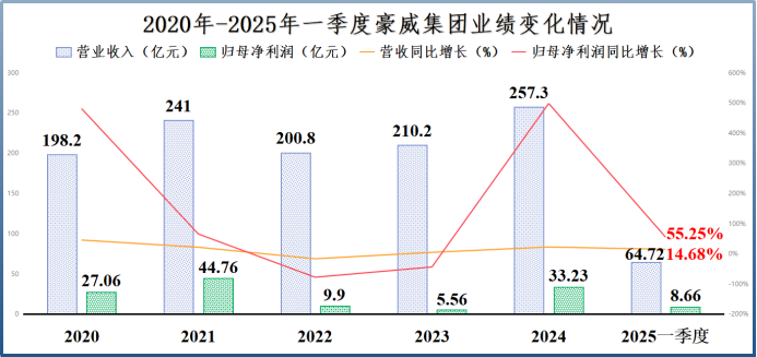拼出全球第一,豪威集团,一步登天
