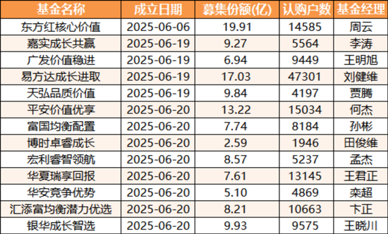13只浮动费率基金规模盘点,易方达、东方红规模喜人