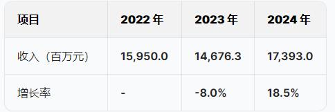 潍柴雷沃港股IPO:负债率为80%,董事长王桂民薪酬从235万降至157万降33%
