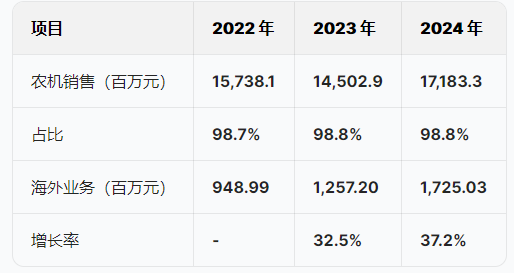 潍柴雷沃港股IPO:负债率为80%,董事长王桂民薪酬从235万降至157万降33%