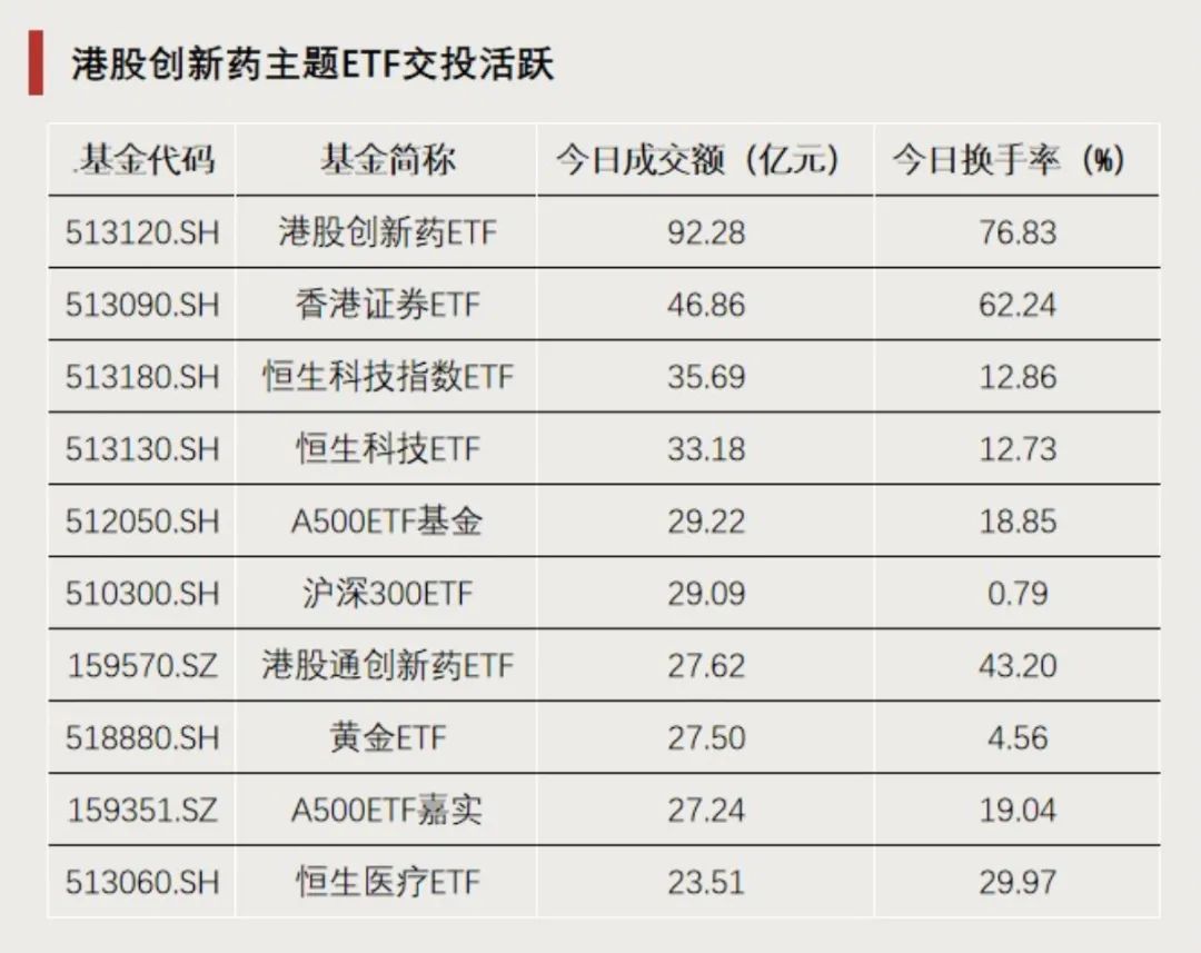 回调后强势归来,这类ETF换手率激增