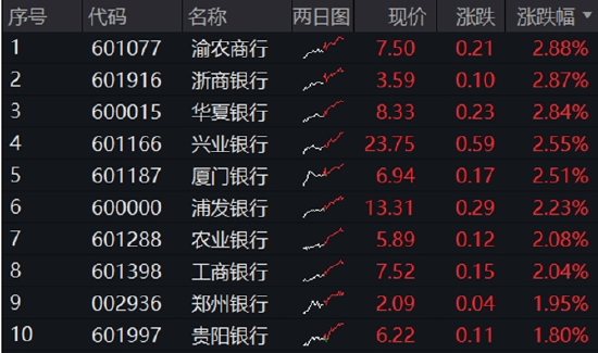 银行奇迹日,银行ETF(512800)携14股齐创新高!年内累计涨近14%,成为行业“涨幅王”