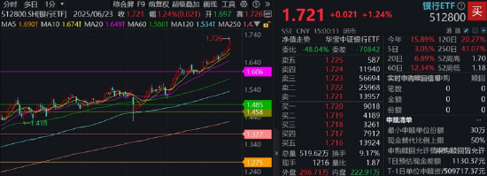 银行奇迹日,银行ETF(512800)携14股齐创新高!年内累计涨近14%,成为行业“涨幅王”