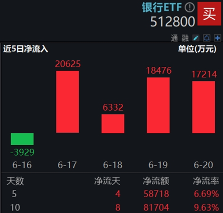 银行奇迹日,银行ETF(512800)携14股齐创新高!年内累计涨近14%,成为行业“涨幅王”