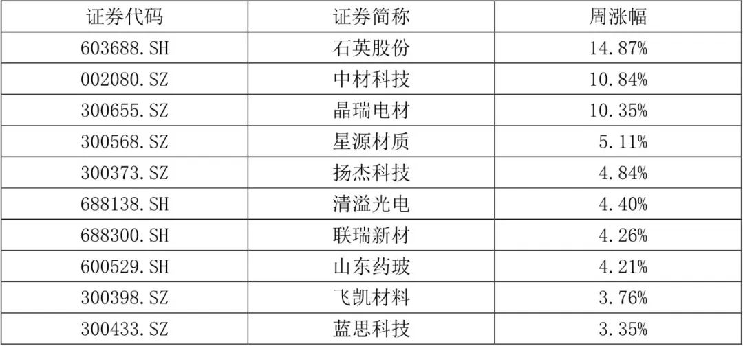 【国建50周报】震荡格局延续 光伏概念受关注