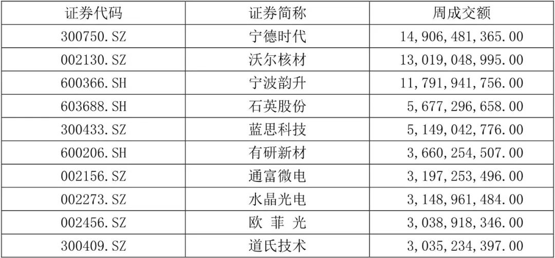 【国建50周报】震荡格局延续 光伏概念受关注
