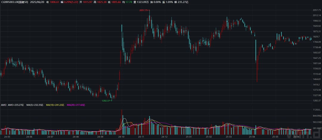 【国建50周报】震荡格局延续 光伏概念受关注