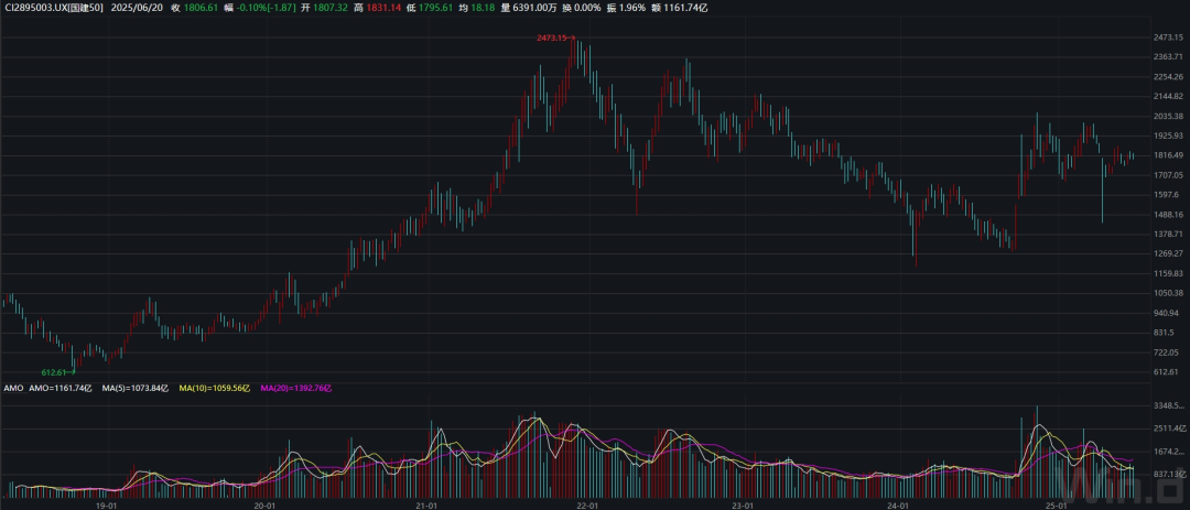 【国建50周报】震荡格局延续 光伏概念受关注