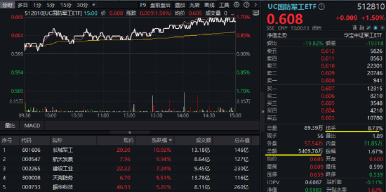 催化不断！国防军工ETF放量涨1.5%，换手率再夺第一！重要新闻发布会明日召开