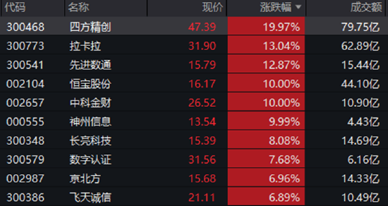 领跑全场!跨境支付概念井喷,金融科技ETF(159851)放量飙涨4.49%!机构:股市升势或仍未结束