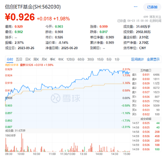 领跑全场!跨境支付概念井喷,金融科技ETF(159851)放量飙涨4.49%!机构:股市升势或仍未结束