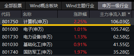 领跑全场!跨境支付概念井喷,金融科技ETF(159851)放量飙涨4.49%!机构:股市升势或仍未结束