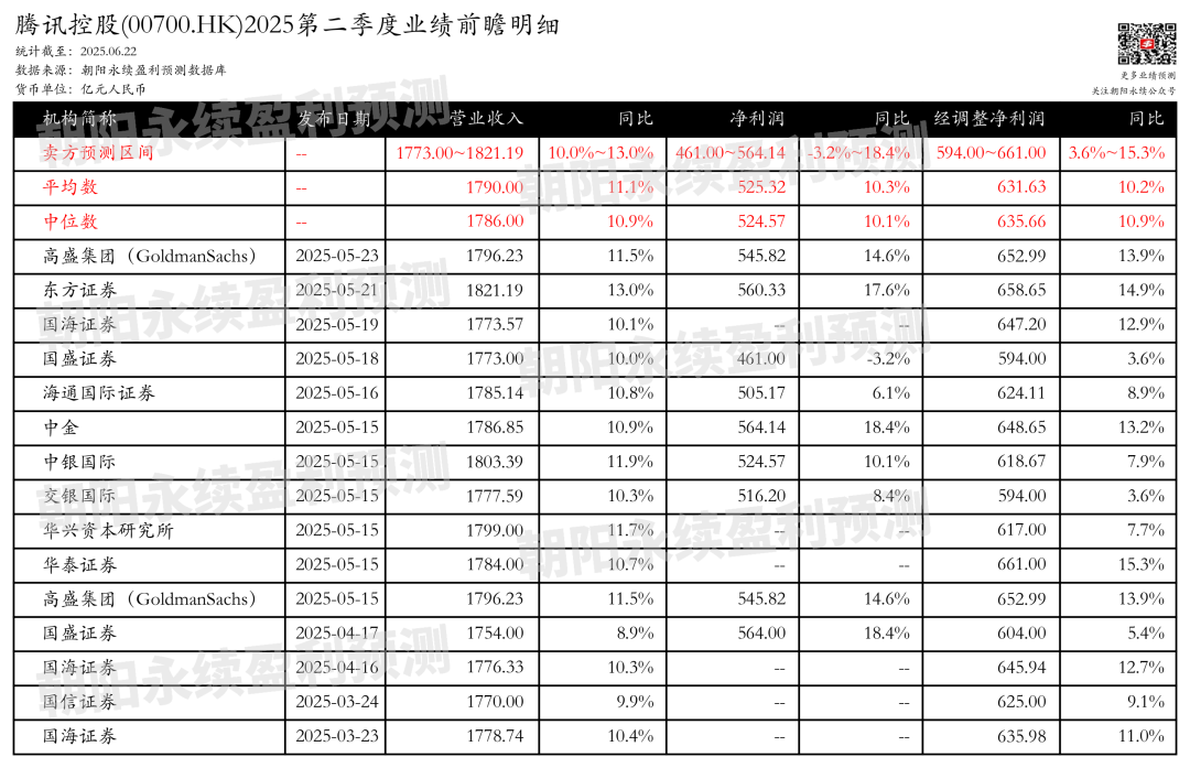 腾讯控股:业绩增长强劲,AI赋能,预测Q2营收1773.00~1821.19亿元,同比10.0%~13.0%