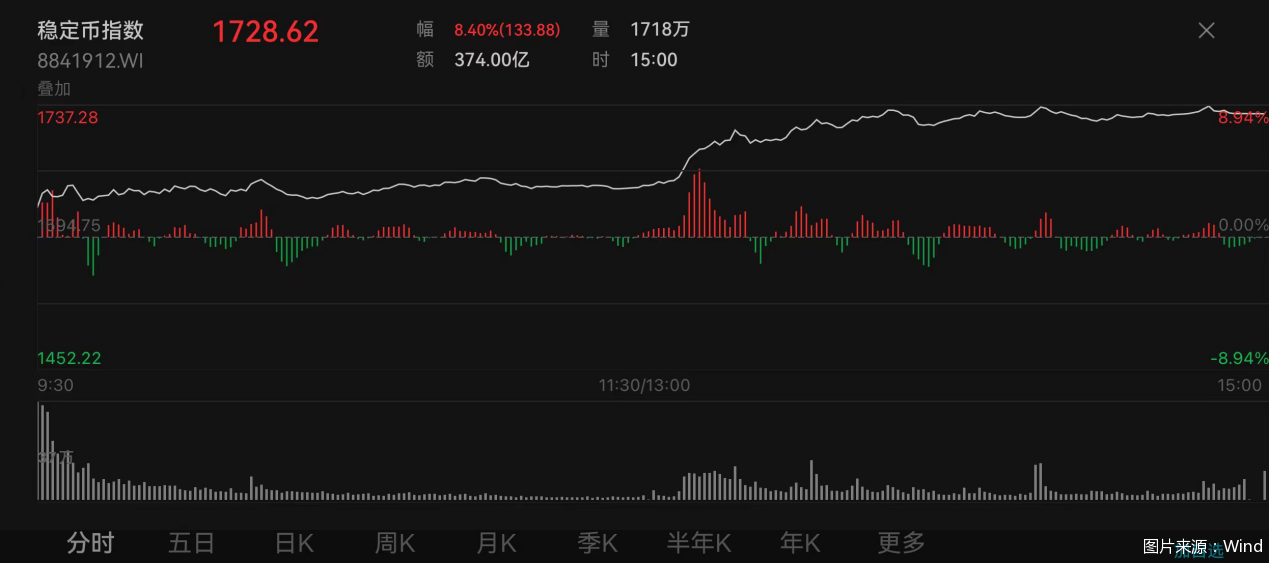 稳定币热度高涨!多只概念股大涨,券商研报聚焦风险和投资机遇