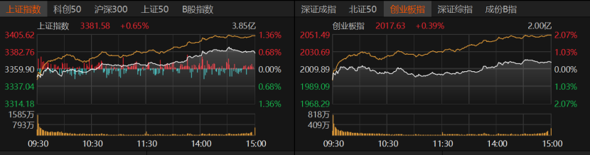 A股低开高走，原因找到了！
